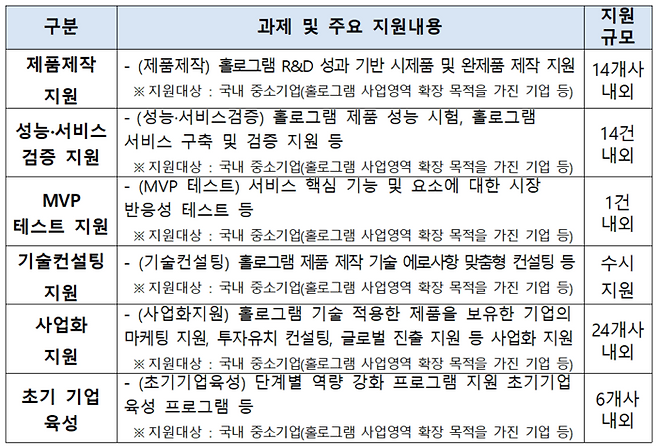 2025년 홀로그램기술 사업화 실증 지원사업 개요. 과기정통부 제공