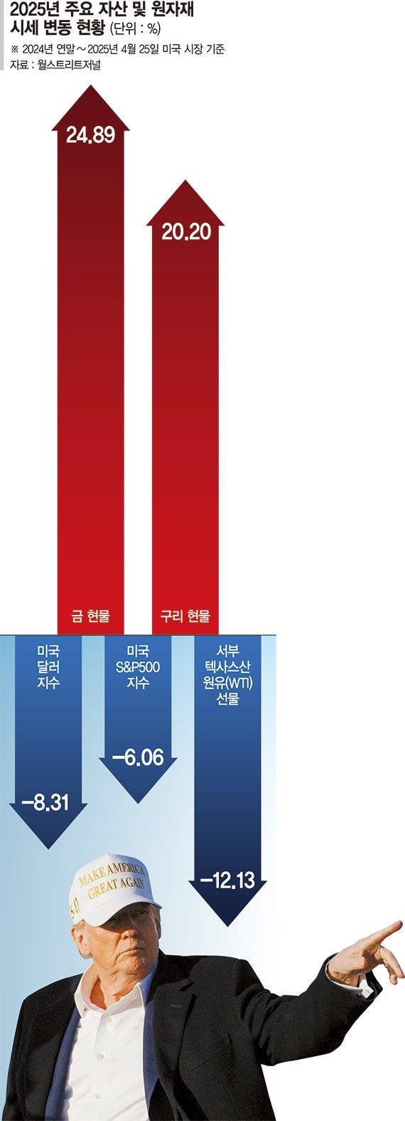 지난 26일(현지시간) 바티칸에서 열린 프란치스코 교황 장례식에 참석하기 위해 출국했던 도널드 트럼프 미국 대통령이 27일 미국 메릴랜드주 앤드루스 합동기지를 통해 에어포스원 전용기에서 내린 후 손가락으로 뭔가를 가리키고 있다. 로이터연합뉴스