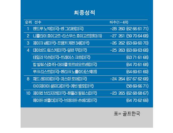 2025년 미국프로골프(PGA) 투어 '2인 1조 팀 경기' 취리히 클래식 최종순위. 앤드루 노박-벤 그리핀 우승, 니콜라이-라스무스 호이고르 쌍둥이 형제 준우승. 표=골프한국