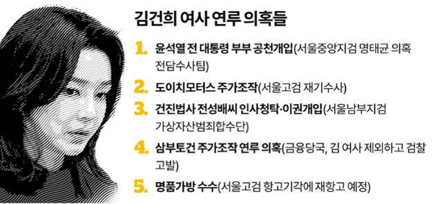 김건희 여사 연루 의혹들