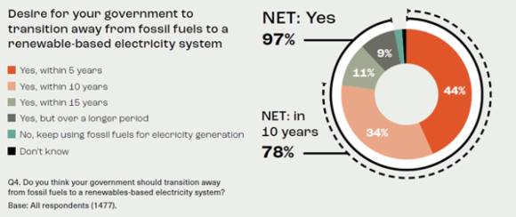 ‘당신의 정부가 화석연료로부터 재생에너지 기반의 전력 시스템으로 언제 전환했으면 하는가’란 질문에 응답 경영진의 44%가 “5년 이내”, 34%가 “10년 이내”, 11%가 “15년 이내”라고 답했다. [사진=E3G]