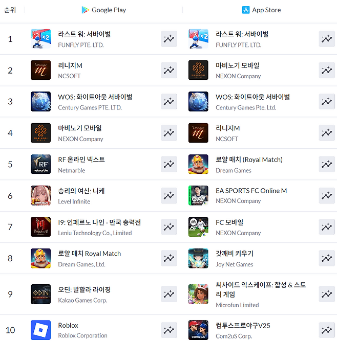 ▲ 4월 28일 기준 모바일게임 매출 순위(자료 출처: 모바일인덱스)