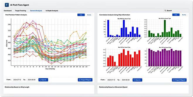항만의 대기오염 패턴을 분석한 모습 / 출처=데이터플레어