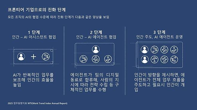 2025 업무동향지표에 따르면 하이브리드 팀 중심으로 빠르게 성장하고 성과를 내는 '프론티어 기업'이 늘고 있다 / 출처=마이크로소프트
