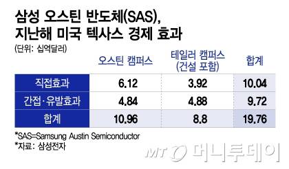 삼성 오스틴 반도체(SAS), 지난해 미국 텍사스 경제 효과/그래픽=이지혜