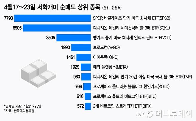 4월17~23일 서학개미 순매도 상위 종목/그래픽=윤선정