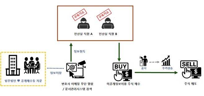 법무법인 광장 전직 전산실 직원들의 미공개 정보이용 주식매매 [서울남부지검 제공]