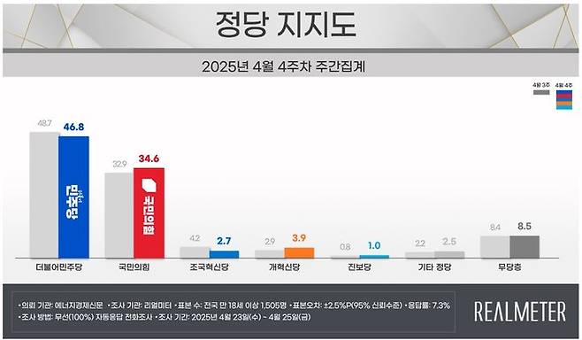 여론조사 전문회사 리얼미터가 에너지경제신문 의뢰로 지난 23~25일(4월 4주차) 사흘간 전국 18세 이상 유권자 1505명을 대상으로 한 정당 지지도 조사에 따르면 민주당은 46.8%, 국민의힘은 34.6%로 집계됐다. (사진=리얼미터 제공) *재판매 및 DB 금지
