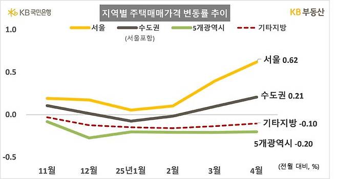 [서울=뉴시스] KB부동산의 '4월 지역별 주택매매가격 변동률'에 따르면 서울 집값은 전월 대비 0.62% 올랐으며 수도권은 0.21% 상승했다. 반면 비수도권은 하락세가 이어지고 있다. 2025.04.28. (자료=KB부동산 제공) photo@newsis.com  *재판매 및 DB 금지