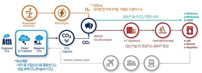 e-Fuel 개념도. 한국에너지기술연구원 제공