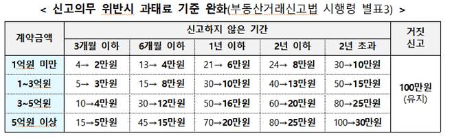 주택 임대차계약 신고제 관련 과태료 기준. 국토교통부 제공