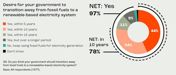 응답자 중 78%가 10년 내 재생에너지 전력시스템 전환을 지지한다고 답했다.&nbsp;