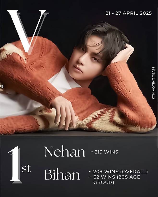 성격·외모·퍼포먼스 '모두 완벽'..방탄소년단 뷔, 日 랭킹 투표 1위