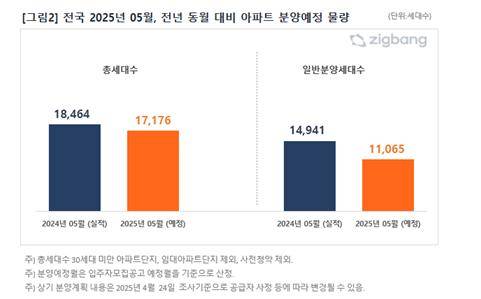 5월 전국 아파트 분양 예정 물량 [직방 제공. 재판매 및 DB 금지]