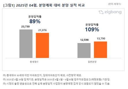 4월 분양 실적 [직방 제공. 재판매 및 DB 금지]