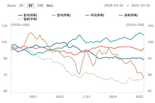 (자료= 한국은행)
