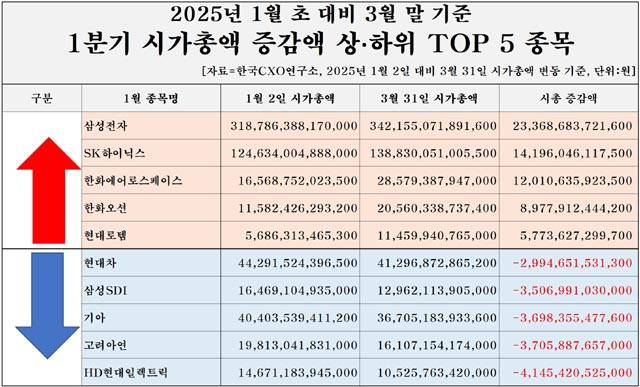 올해 3월 말 기준 국내 시총 규모는 2324조원 수준이다. /한국CXO연구소
