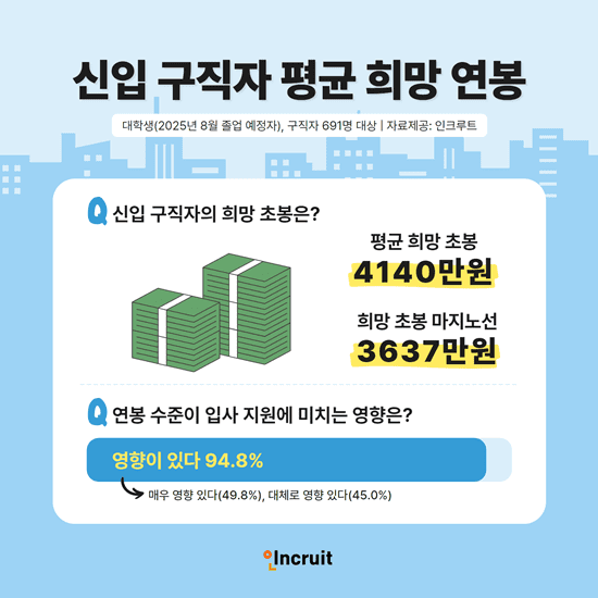 신입 구직자 평균 희망 연봉