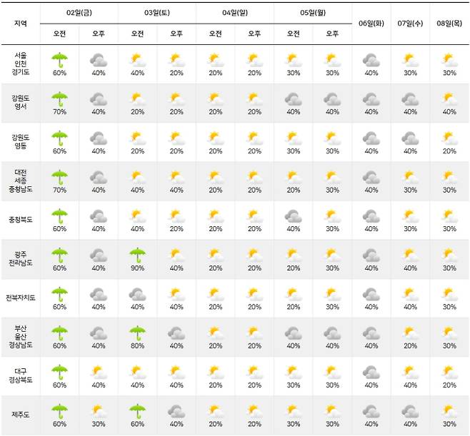 ⓒ기상청: 주간날씨 예보