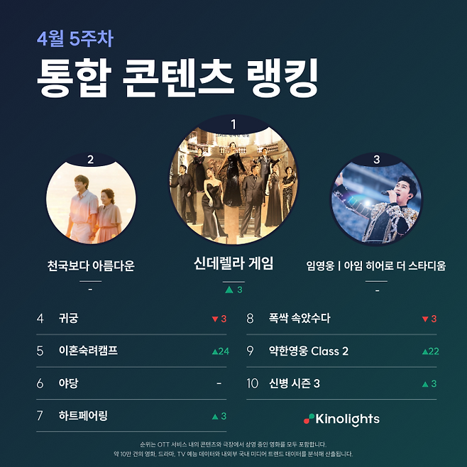 임영웅 영화→‘천국보다 아름다운’, 나란히 2·3위! (사진: 키노라이츠)