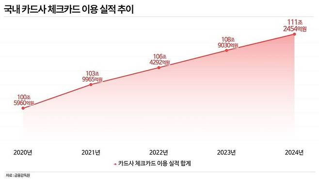 카드사 체크카드 이용 실적 추이. ⓒ데일리안 황현욱 기자