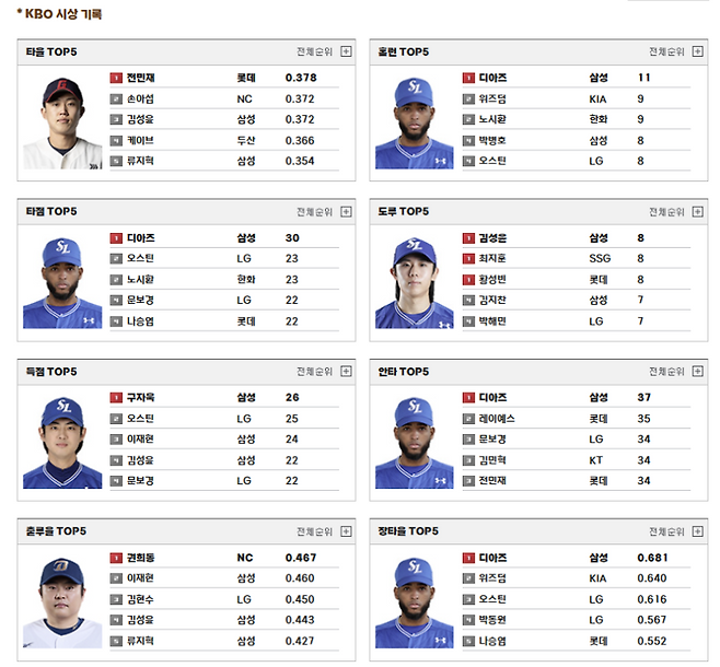 28일 기준 KBO리그 타격 순위. 삼성 선수들이 대부분의 지표에서 1위에 올라있다. KBO 홈페이지 캡쳐