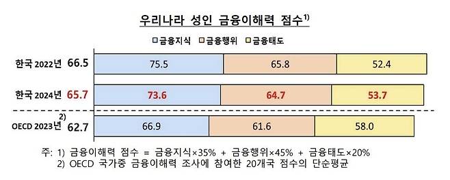 우리나라 성인 금융이해력 점수 [한국은행 제공]