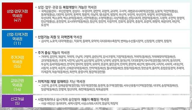 부산 132개 역세권 유형