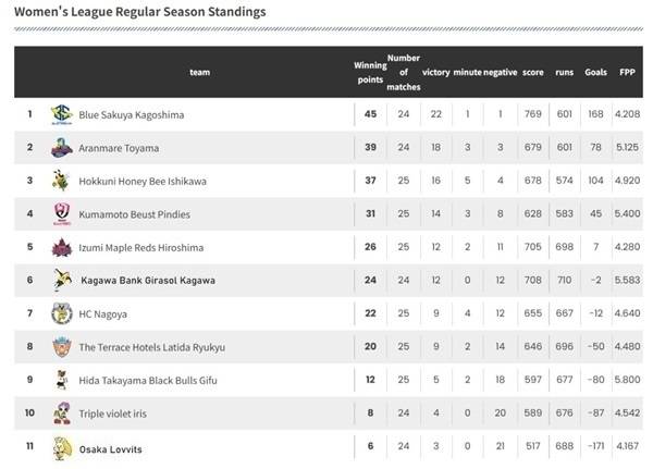 사진 2024-25 일본 여자 핸드볼 리그 H 27라운드 현재 순위, 사진 출처=일본핸드볼연맹