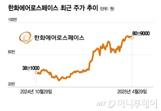 한화에어로스페이스 최근 주가 추이/그래픽=이지혜