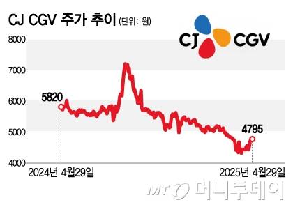 CJ CGV 주가 추이/그래픽=김지영