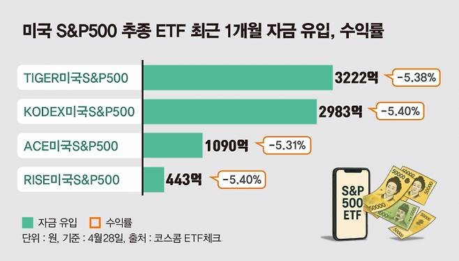 사진은 최근 1개월 미국 S&P500 추종 ETF 자금유입, 수익률 그래프. /그래픽=김은옥 기자