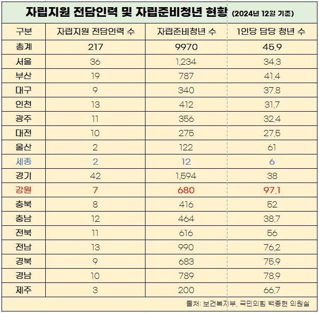 자립지원 전담인력 및 자립준비청년 현황 표