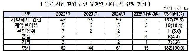 [서울=뉴시스] 29일 한국소비자원(소비자원)에 따르면 최근 3년 3개월간 접수된 사진 촬영 관련 피해구제 신청은 총 1228건으로 매년 증가하는 것으로 나타났다.﻿﻿ (자료=소비자원 제공) *재판매 및 DB 금지