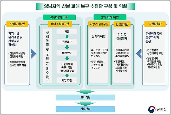 [대전=뉴시스] 영남지역 산불피해 복구 추진단 구성 및 역할.(사진=산림청 제공) *재판매 및 DB 금지