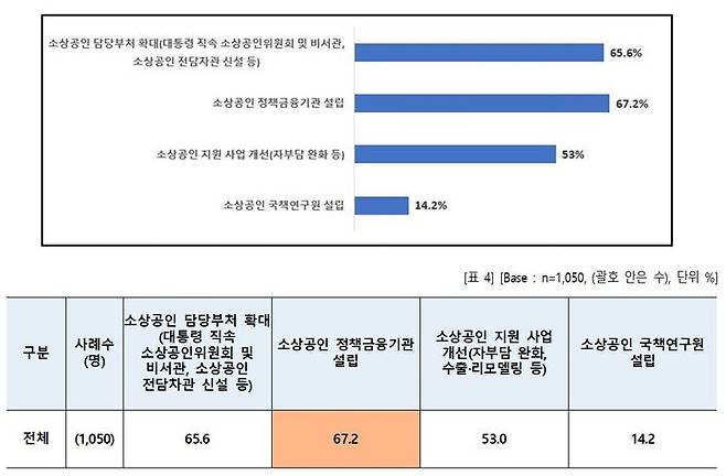 [서울=뉴시스] 소상공인 지원 및 인프라 강화를 위해 필요한 정책과제 설문조사 결과 (2개 중복응답) (%) (총 1050명) (사진=소상공인연합회 제공) 2025.04.29. photo@newsis.com *재판매 및 DB 금지