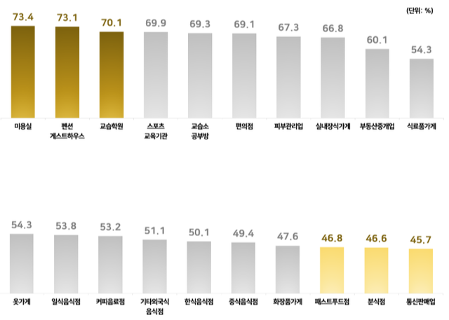 2023년 기준 생활업종 3년 생존율. 국세청