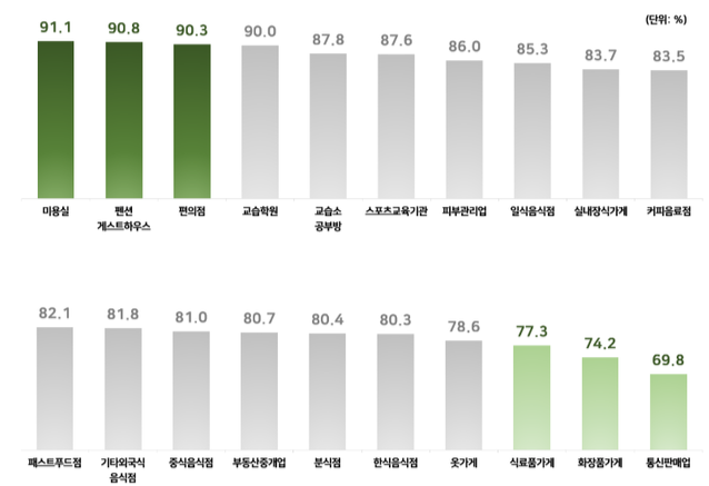 2023년 기준 생활업종 1년 생존율. 국세청