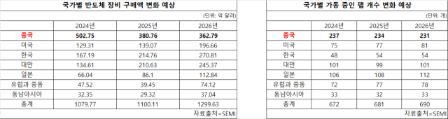 단연 압도적 장비 투자와 운영 팹 개수. 자료출처=SEMI