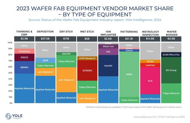 각 반도체 공정 별 반도체 장비 회사들의 장악력. 나우라, 화칭(Hwatsing)같은 중국 기업들은 보여도 우리나라 업체는 단 한군데도 없습니다. 자료출처=욜