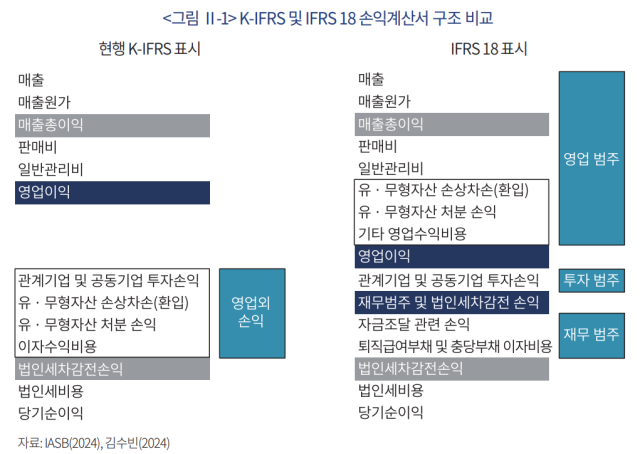 현행 K-IRFS(왼쪽)과 IRFS18 손익계산서 구조 비교. 자료=자본시장연구원