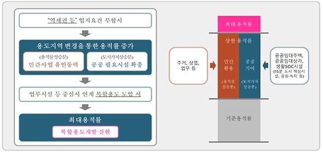 역세권 활성화 사업 개념 [부산시 제공. 재판매 및 DB 금지]