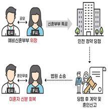 신혼부부 위장 결혼 사례 [국토교통부 제공. 재판매 및 DB 금지]