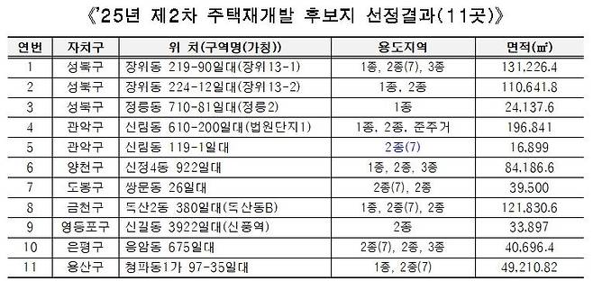 2025년 제2차 주택재개발 후보지 선정 결과 [서울시 제공. 재판매 및 DB 금지]