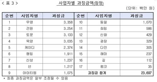 [공정위 제공. DB 및 재판매 금지]