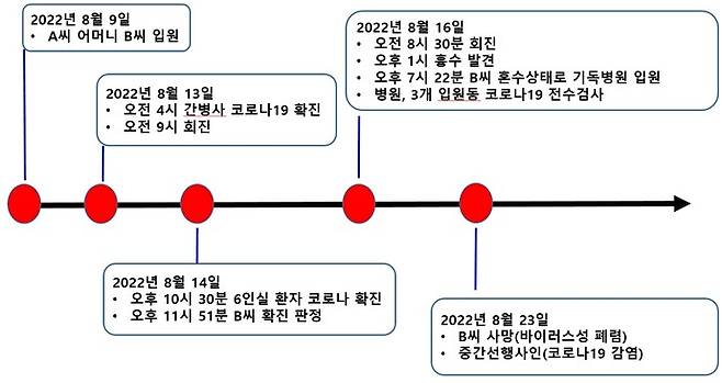 C병원 입원 환자의 코로나19 감염 및 사망 관련 타임라인.