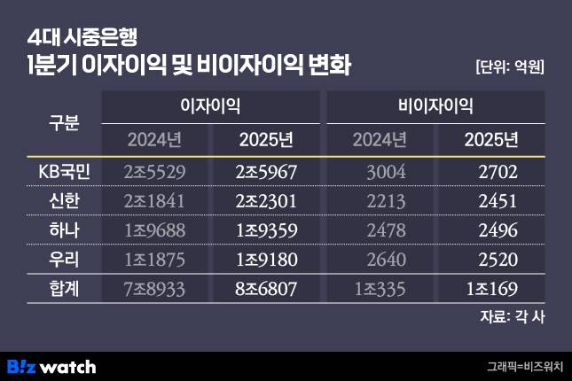 4대은행 이자이익 및 비이자이익./그래픽=비즈워치