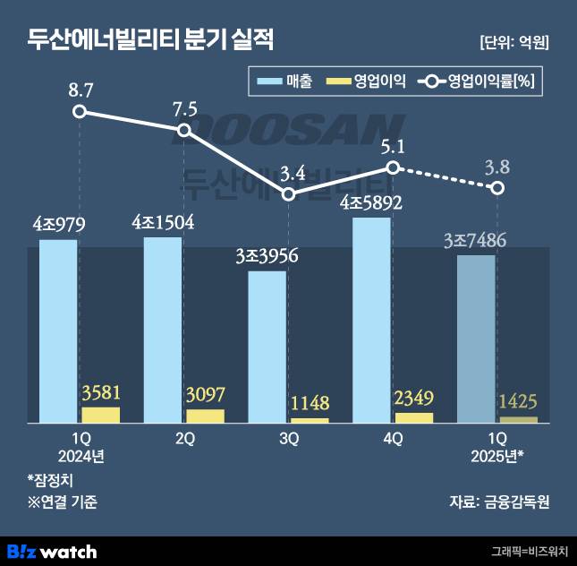두산에너빌리티 분기 실적 추이./그래픽=비즈워치