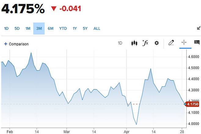미 10년물 국채금리 추이 (그래픽=CNBC)