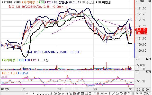 10년 국채선물 가격 5분봉 차트(자료=엠피닥터)
